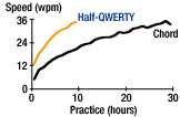 Half-QWERTY's superior typing performance, compared with Chord keyboards